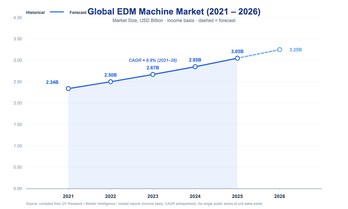 Global EDM Machine Market 2021-2026 sales trend chart - wire EDM, sinker EDM and hole drilling EDM